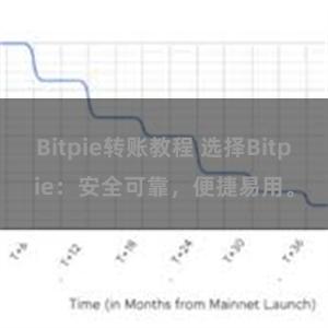 Bitpie转账教程 选择Bitpie：安全可靠，便捷易用。