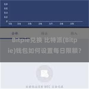 Bitpie兑换 比特派(Bitpie)钱包如何设置每日限额？