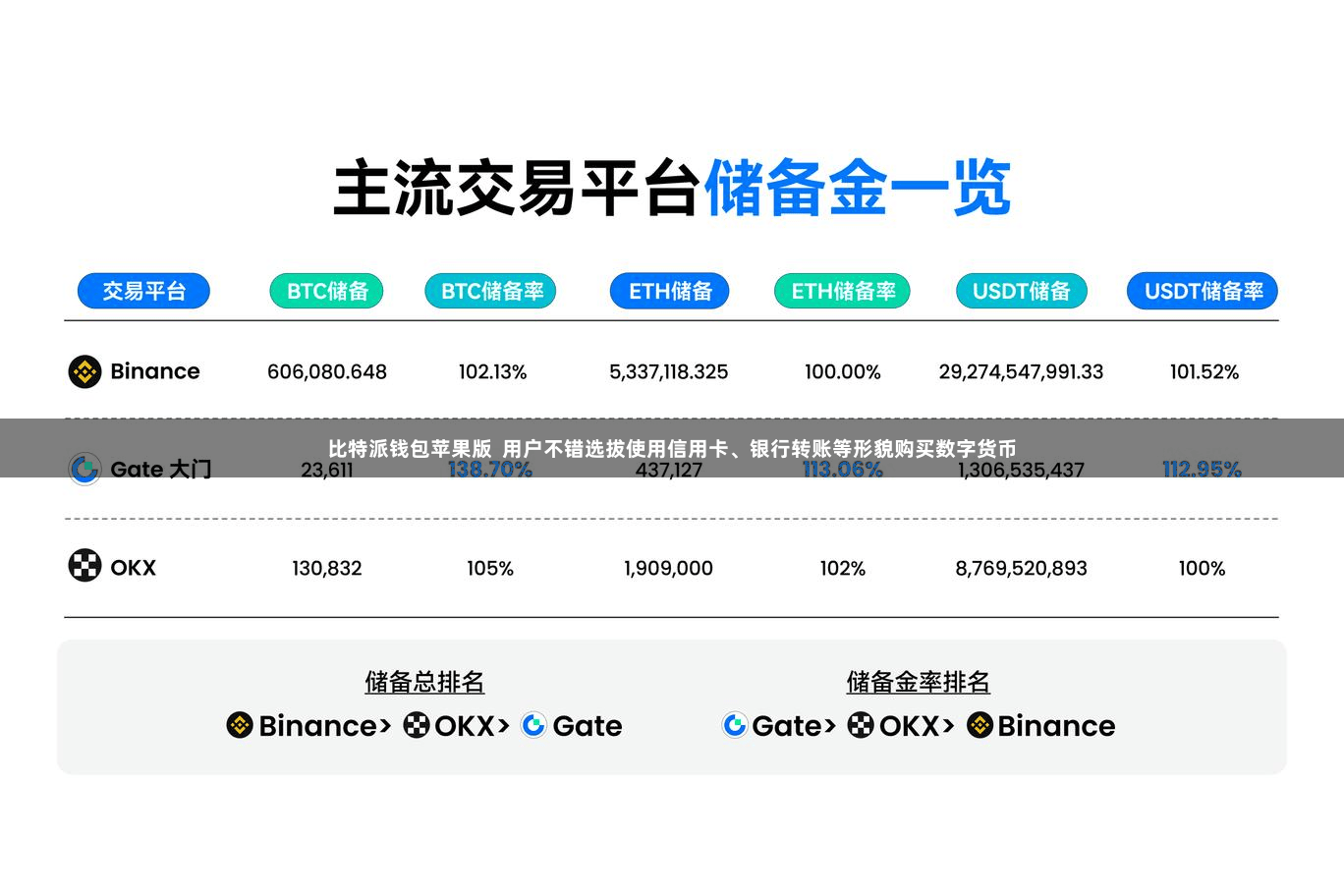 比特派钱包苹果版  用户不错选拔使用信用卡、银行转账等形貌购买数字货币